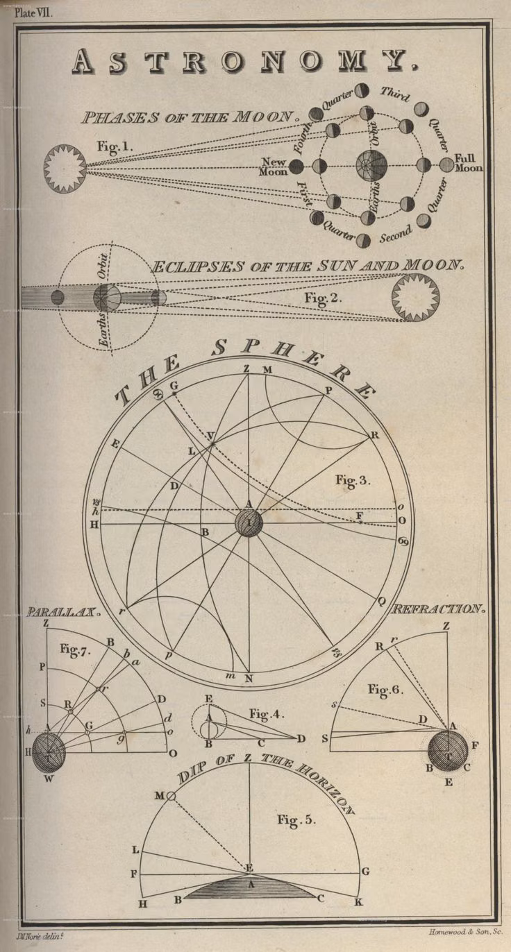 orbital mechanics trajectory chart vintage paper -