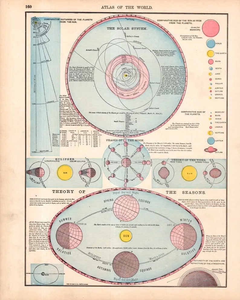 orbital mechanics trajectory chart vintage paper -